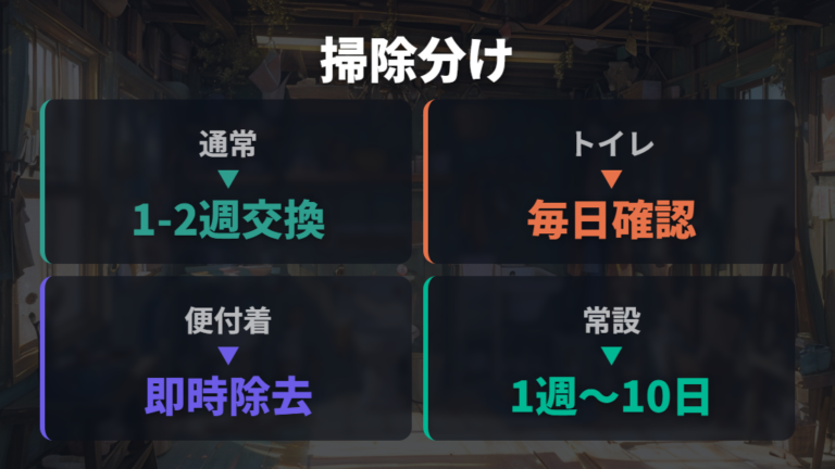 砂場の衛生と掃除頻度をトイレ利用の有無で分ける