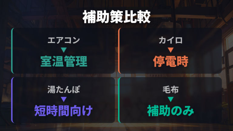 ヒーター以外の寒さ対策を補助策として比較する