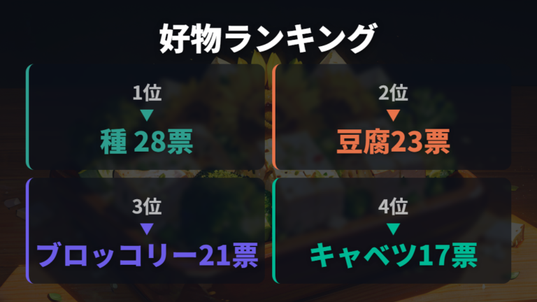 ハムスターが好む食べ物のアンケート例では種・豆腐・ブロッコリーが上位