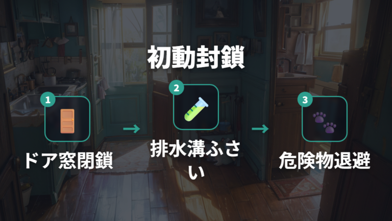 脱走直後に最初にやることは外へ出さない封鎖
