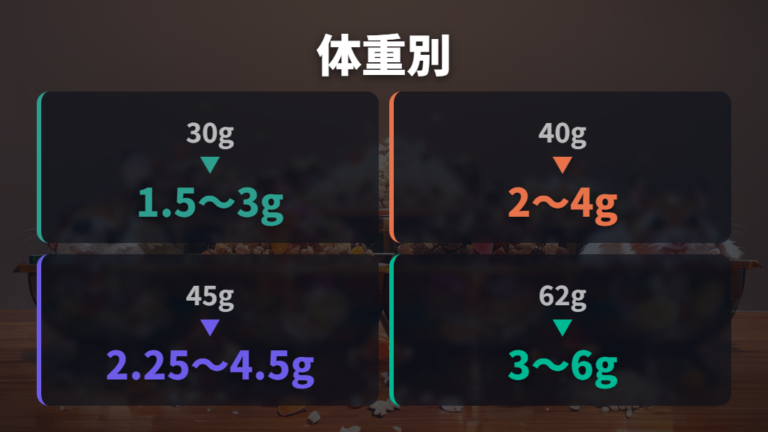 体重から見るペレット量はグラムで比較する