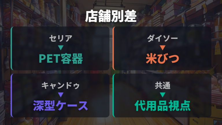 100均店舗ごとの違いは専用品より代用品の探し方に出る