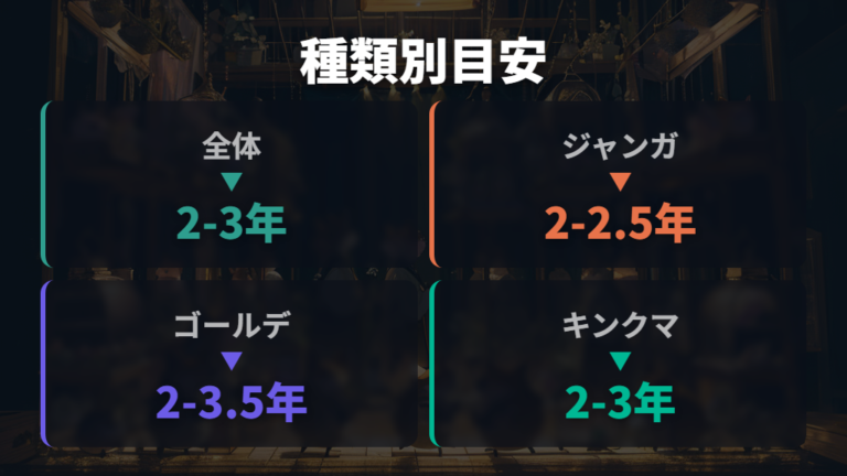 種類別に見る平均寿命とギネス記録との差