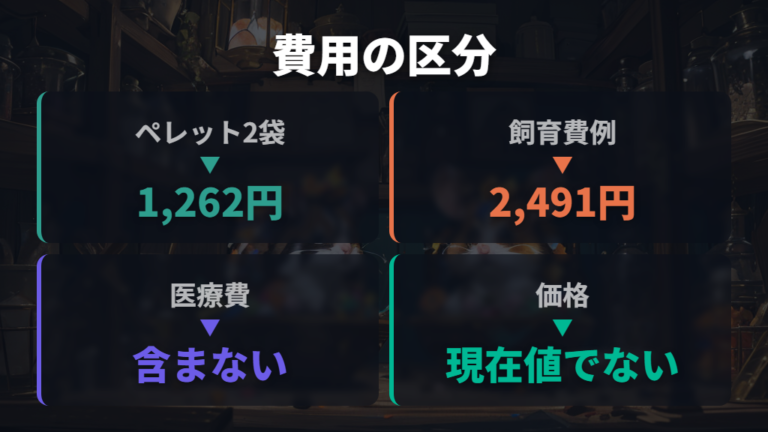 ハムスターの餌代は月いくらかを食費と総額で分ける