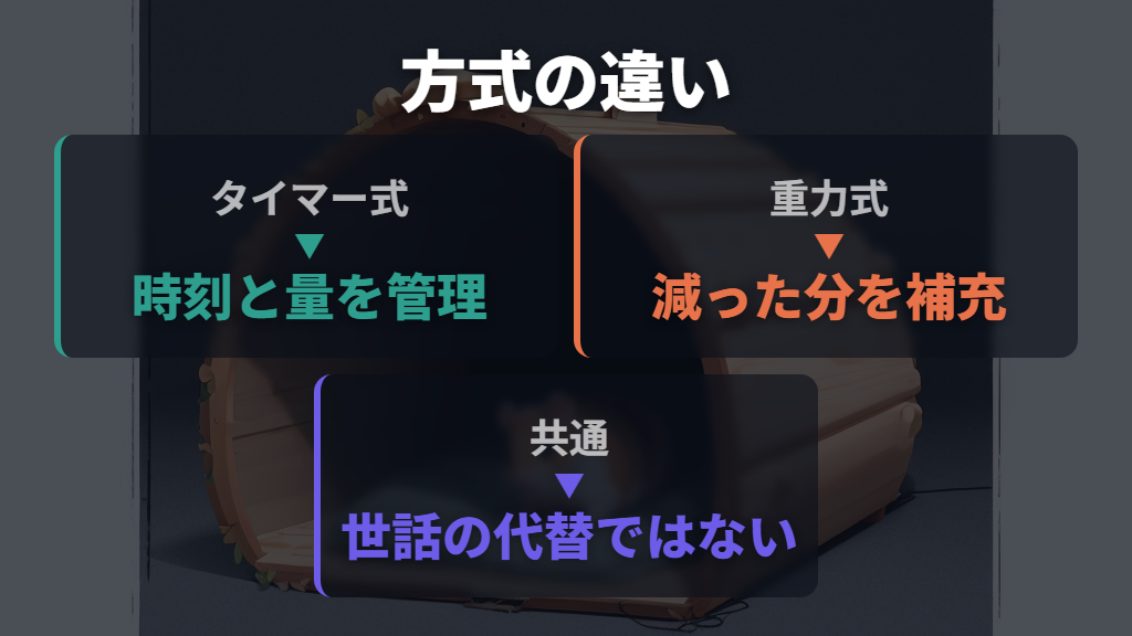 タイマー式と重力式は時刻と一回量を管理できるかで選ぶ